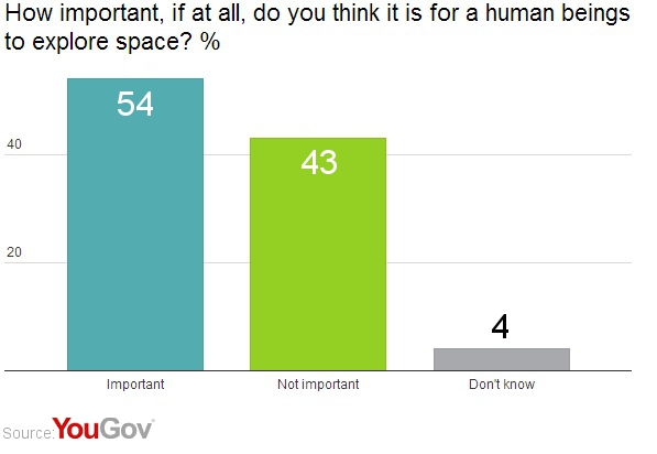 YouGov | Space exploration still seen as important